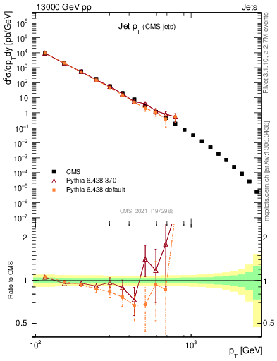 Plot of j.pt in 13000 GeV pp collisions