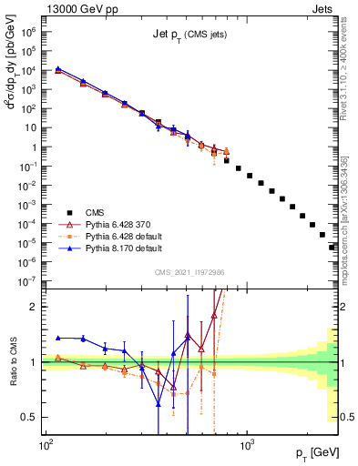 Plot of j.pt in 13000 GeV pp collisions