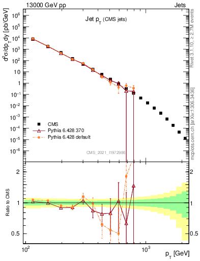 Plot of j.pt in 13000 GeV pp collisions