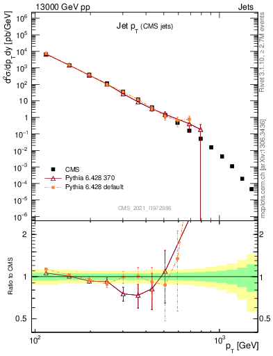 Plot of j.pt in 13000 GeV pp collisions