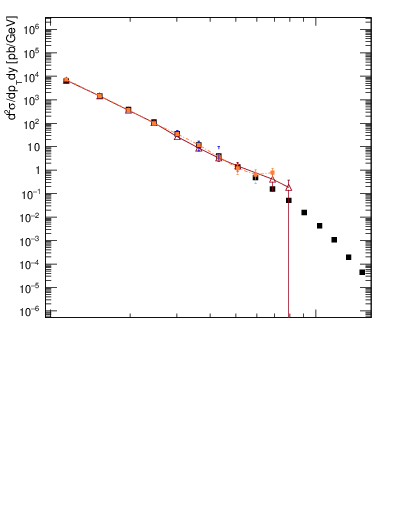Plot of j.pt in 13000 GeV pp collisions