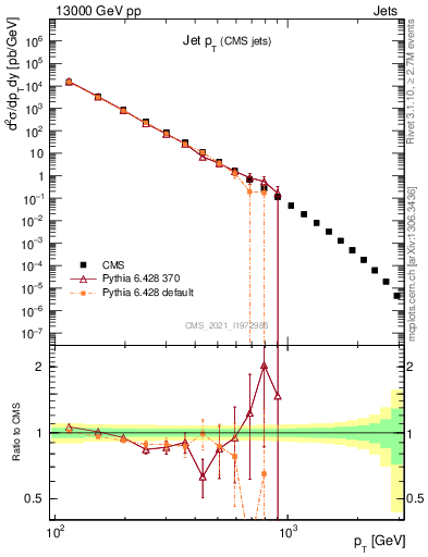 Plot of j.pt in 13000 GeV pp collisions