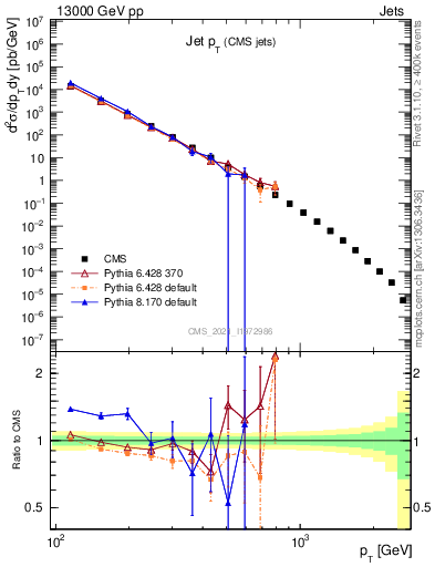 Plot of j.pt in 13000 GeV pp collisions