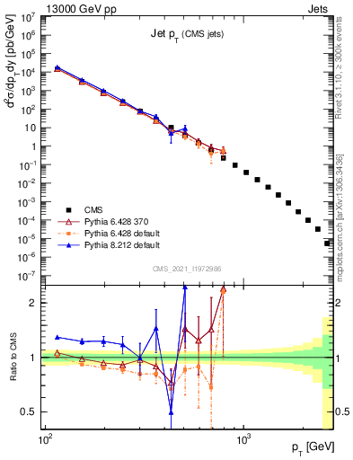Plot of j.pt in 13000 GeV pp collisions