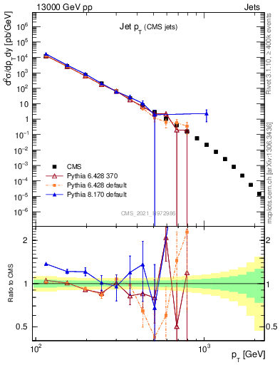 Plot of j.pt in 13000 GeV pp collisions