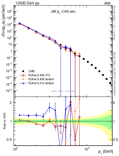 Plot of j.pt in 13000 GeV pp collisions