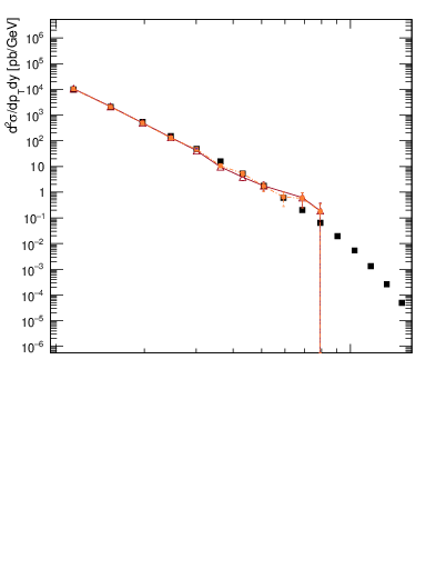 Plot of j.pt in 13000 GeV pp collisions