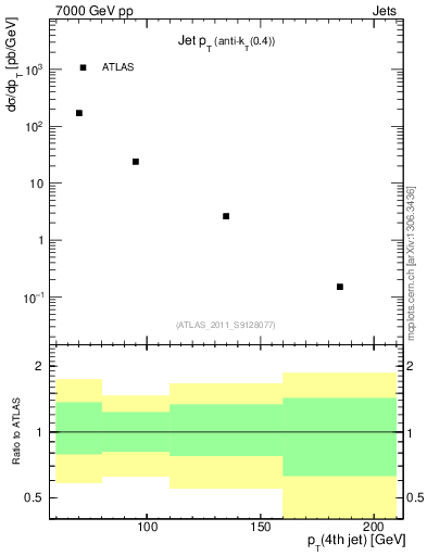 Plot of j.pt in 7000 GeV pp collisions