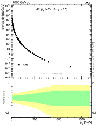 Plot of j.pt in 7000 GeV pp collisions