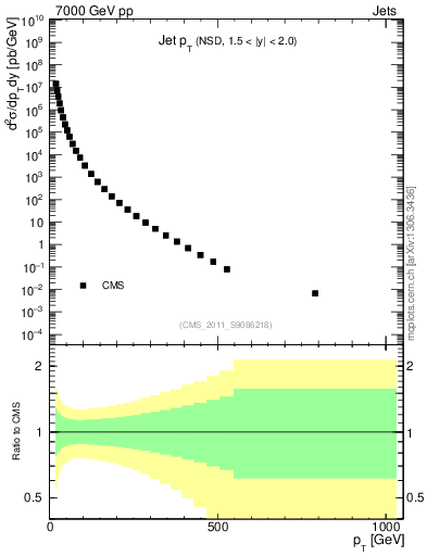 Plot of j.pt in 7000 GeV pp collisions