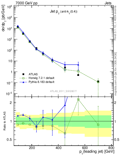 Plot of j.pt in 7000 GeV pp collisions
