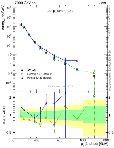 Plot of j.pt in 7000 GeV pp collisions