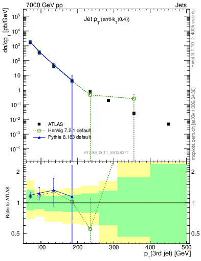 Plot of j.pt in 7000 GeV pp collisions