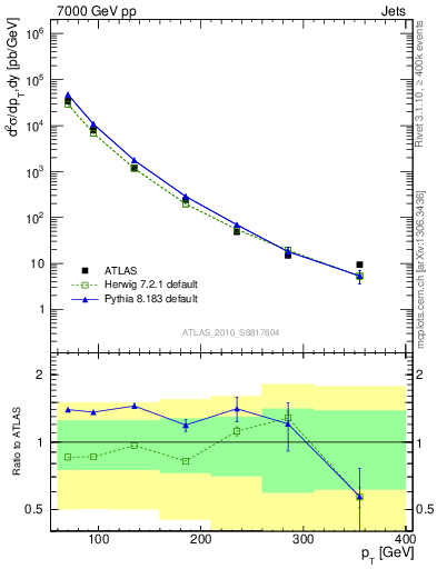 Plot of j.pt in 7000 GeV pp collisions