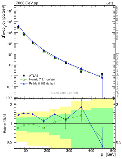 Plot of j.pt in 7000 GeV pp collisions
