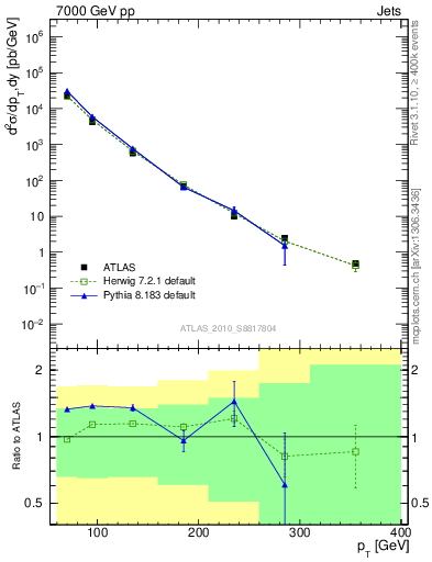 Plot of j.pt in 7000 GeV pp collisions