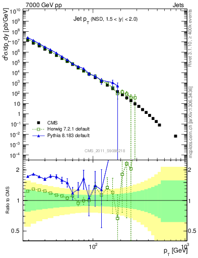 Plot of j.pt in 7000 GeV pp collisions
