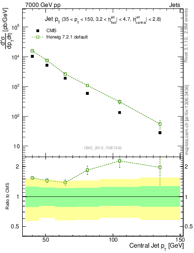 Plot of j.pt in 7000 GeV pp collisions