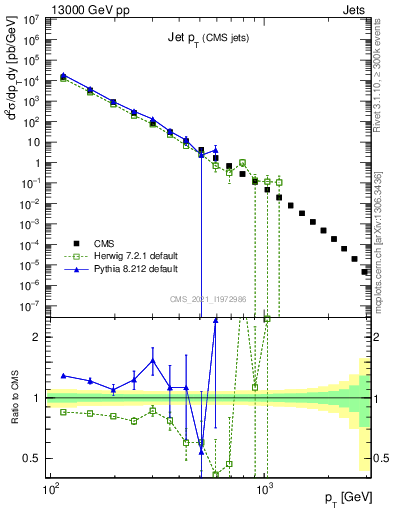 Plot of j.pt in 13000 GeV pp collisions