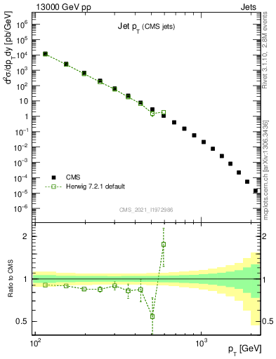 Plot of j.pt in 13000 GeV pp collisions