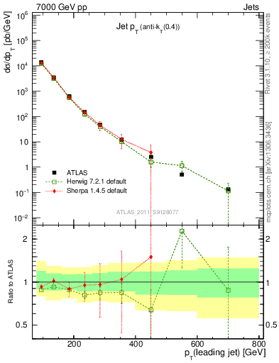 Plot of j.pt in 7000 GeV pp collisions