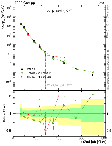 Plot of j.pt in 7000 GeV pp collisions