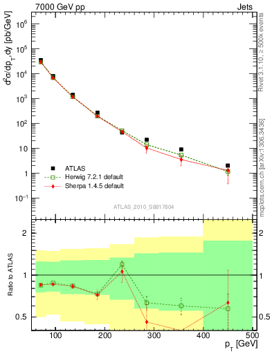 Plot of j.pt in 7000 GeV pp collisions