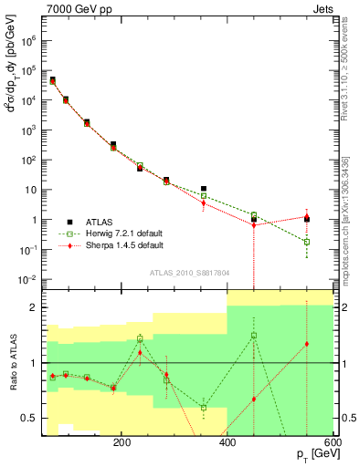 Plot of j.pt in 7000 GeV pp collisions