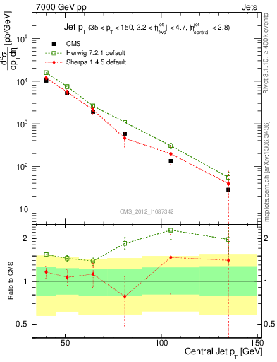 Plot of j.pt in 7000 GeV pp collisions