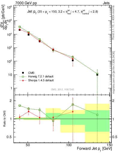 Plot of j.pt in 7000 GeV pp collisions