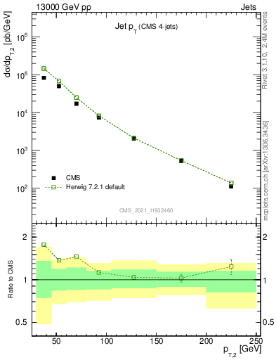 Plot of j.pt in 13000 GeV pp collisions