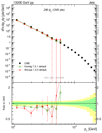 Plot of j.pt in 13000 GeV pp collisions