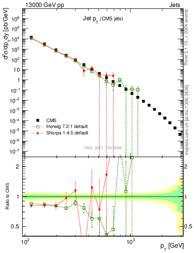 Plot of j.pt in 13000 GeV pp collisions