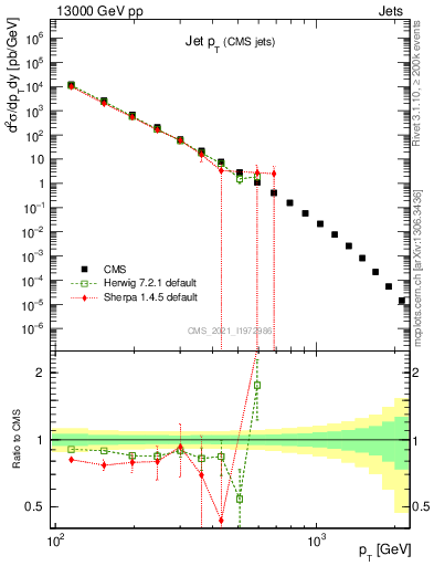 Plot of j.pt in 13000 GeV pp collisions