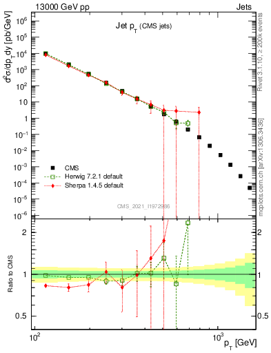 Plot of j.pt in 13000 GeV pp collisions