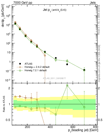 Plot of j.pt in 7000 GeV pp collisions