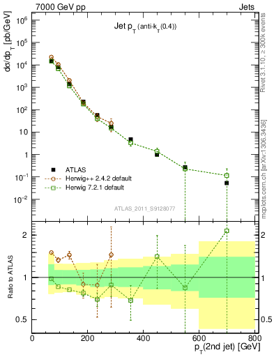 Plot of j.pt in 7000 GeV pp collisions