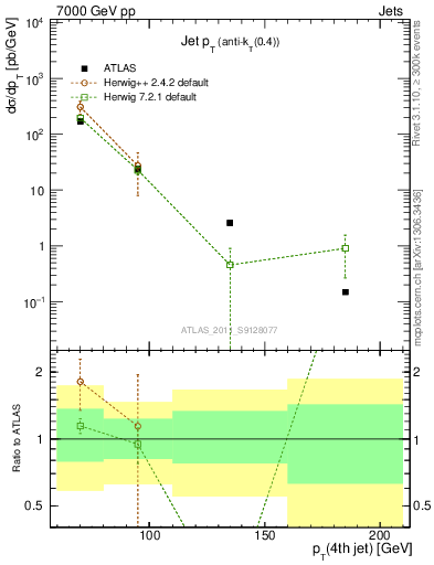 Plot of j.pt in 7000 GeV pp collisions