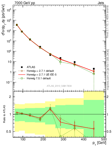Plot of j.pt in 7000 GeV pp collisions