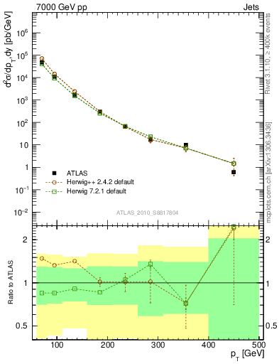 Plot of j.pt in 7000 GeV pp collisions