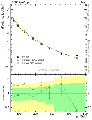 Plot of j.pt in 7000 GeV pp collisions