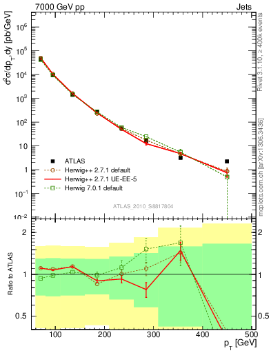 Plot of j.pt in 7000 GeV pp collisions