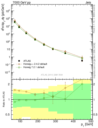 Plot of j.pt in 7000 GeV pp collisions