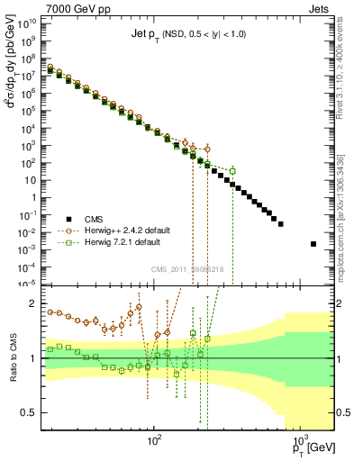 Plot of j.pt in 7000 GeV pp collisions