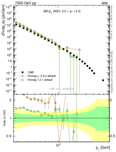 Plot of j.pt in 7000 GeV pp collisions