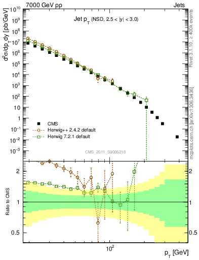 Plot of j.pt in 7000 GeV pp collisions
