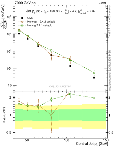 Plot of j.pt in 7000 GeV pp collisions