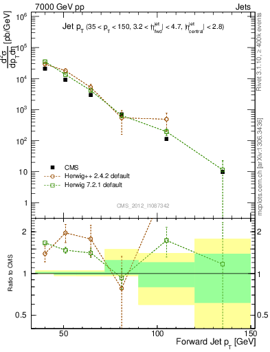 Plot of j.pt in 7000 GeV pp collisions