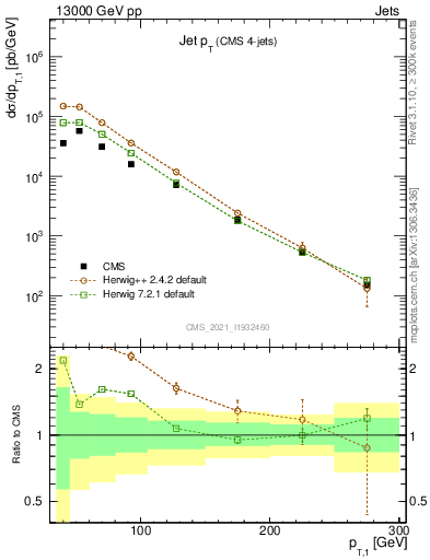 Plot of j.pt in 13000 GeV pp collisions