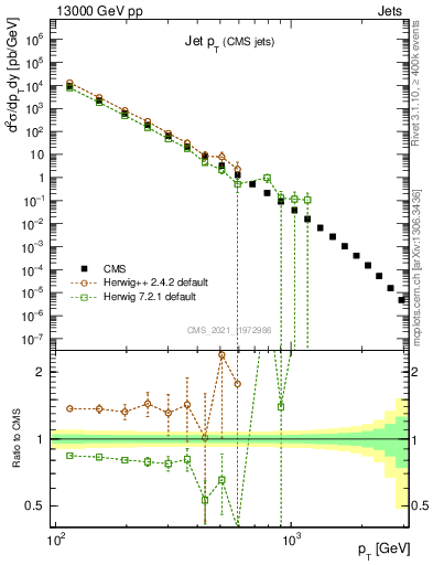 Plot of j.pt in 13000 GeV pp collisions